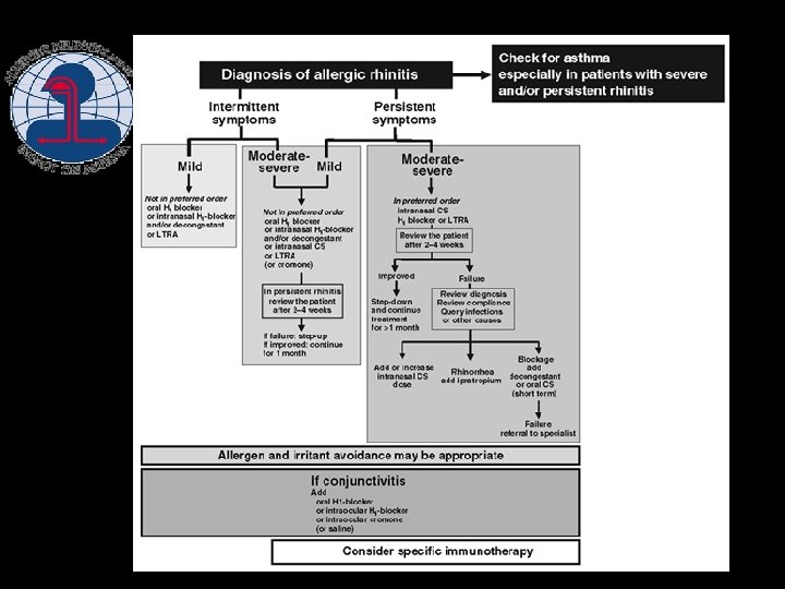 Rhinitis Management Bousquet J et al. Allergic Rhinitis and its Impact on Asthma (ARIA)