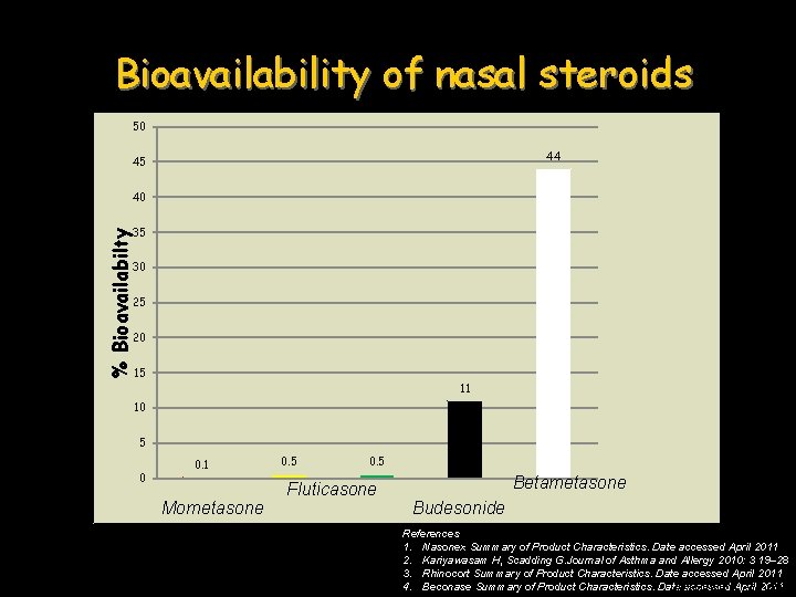 Bioavailability of nasal steroids 50 44 45 40 % Bioavailabilty 35 30 25 20