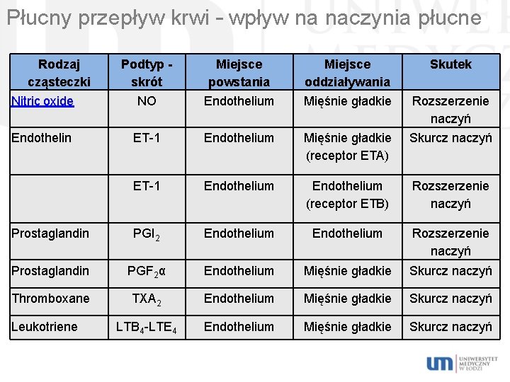 Płucny przepływ krwi – wpływ na naczynia płucne Rodzaj cząsteczki Nitric oxide Podtyp skrót