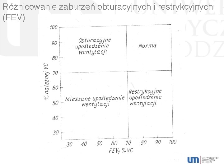 Różnicowanie zaburzeń obturacyjnych i restrykcyjnych (FEV) 