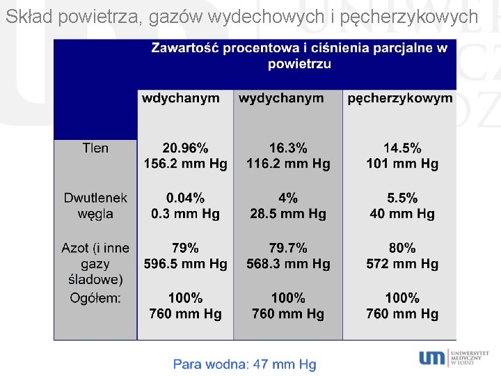 Skład powietrza, gazów wydechowych i pęcherzykowych 
