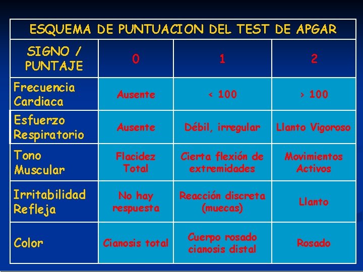 ESQUEMA DE PUNTUACION DEL TEST DE APGAR SIGNO / PUNTAJE 0 1 2 Frecuencia
