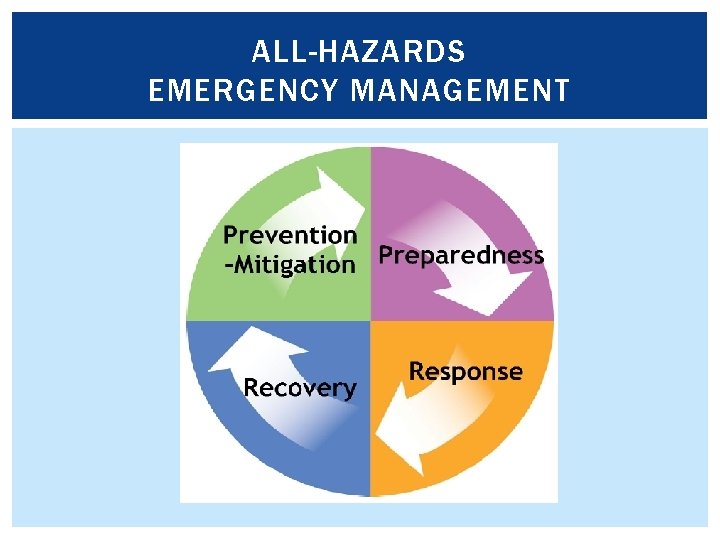 ALL-HAZARDS EMERGENCY MANAGEMENT 