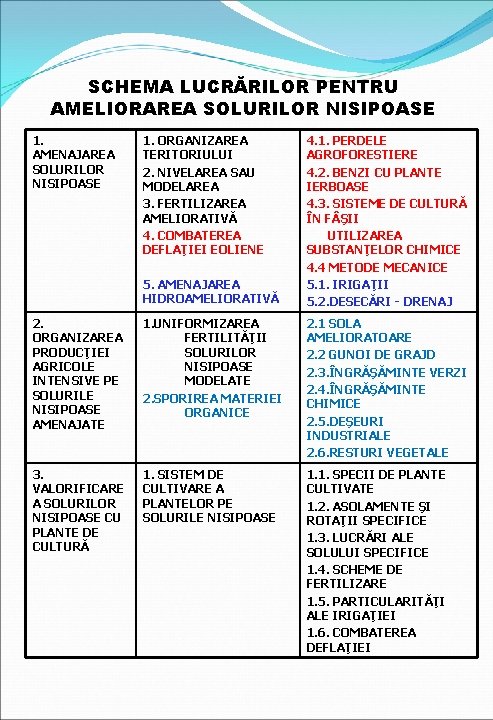 SCHEMA LUCRĂRILOR PENTRU AMELIORAREA SOLURILOR NISIPOASE 1. AMENAJAREA SOLURILOR NISIPOASE 1. ORGANIZAREA TERITORIULUI 2.