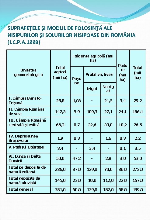 SUPRAFEŢELE ŞI MODUL DE FOLOSINŢĂ ALE NISIPURILOR ŞI SOLURILOR NISIPOASE DIN ROM NIA (I.