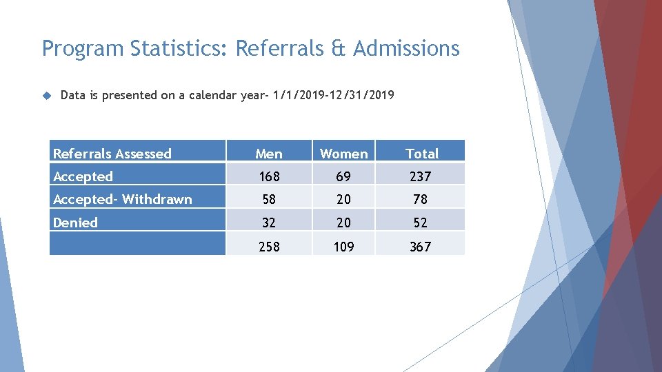 Program Statistics: Referrals & Admissions Data is presented on a calendar year- 1/1/2019 -12/31/2019 Program Statistics: Referrals & Admissions Data is presented on a calendar year- 1/1/2019 -12/31/2019