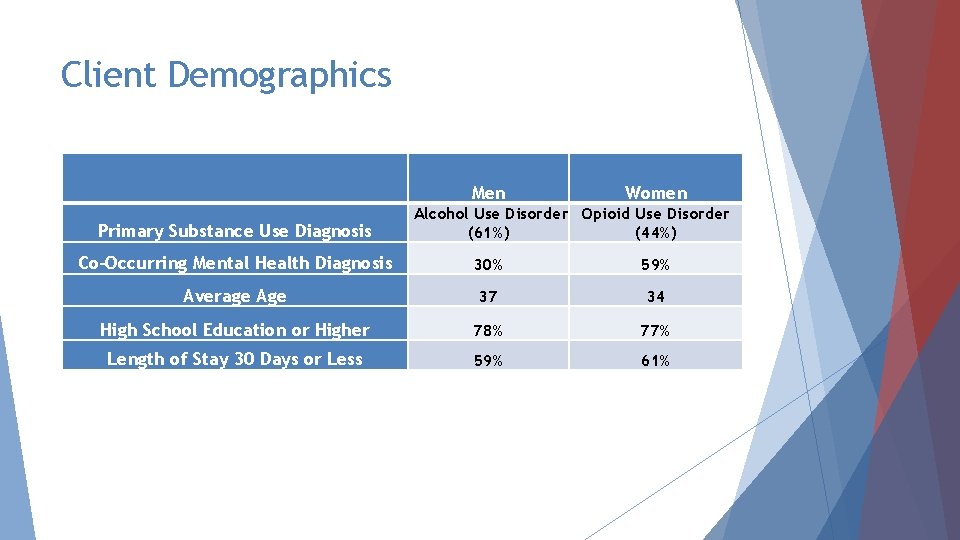 Client Demographics Primary Substance Use Diagnosis Men Women Alcohol Use Disorder Opioid Use Disorder Client Demographics Primary Substance Use Diagnosis Men Women Alcohol Use Disorder Opioid Use Disorder