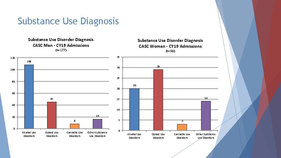 Substance Use Diagnosis Substance Use Disorder Diagnosis CASC Men - CY 19 Admissions Substance Substance Use Diagnosis Substance Use Disorder Diagnosis CASC Men - CY 19 Admissions Substance
