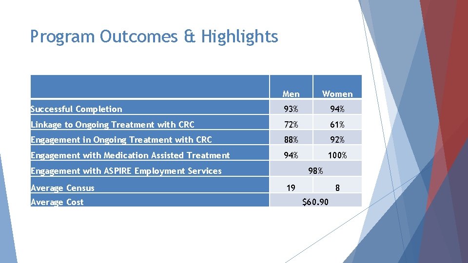 Program Outcomes & Highlights Men Women Successful Completion 93% 94% Linkage to Ongoing Treatment Program Outcomes & Highlights Men Women Successful Completion 93% 94% Linkage to Ongoing Treatment