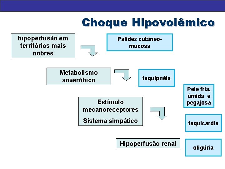 Choque Hipovolêmico hipoperfusão em territórios mais nobres Palidez cutâneomucosa Metabolismo anaeróbico taquipnéia Estímulo mecanoreceptores