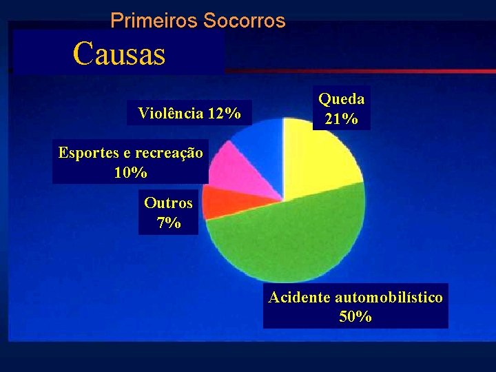 Primeiros Socorros Causas Violência 12% Queda 21% Esportes e recreação 10% Outros 7% Acidente