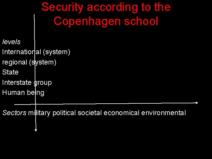 Security according to the Copenhagen school levels International (system) regional (system) State Interstate group Security according to the Copenhagen school levels International (system) regional (system) State Interstate group