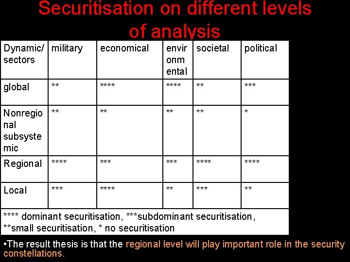 Securitisation on different levels of analysis Dynamic/ military sectors economical envir societal onm ental Securitisation on different levels of analysis Dynamic/ military sectors economical envir societal onm ental