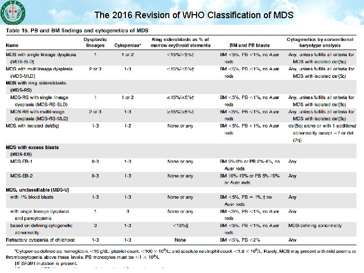 The 2016 Revision of WHO Classification of MDS 