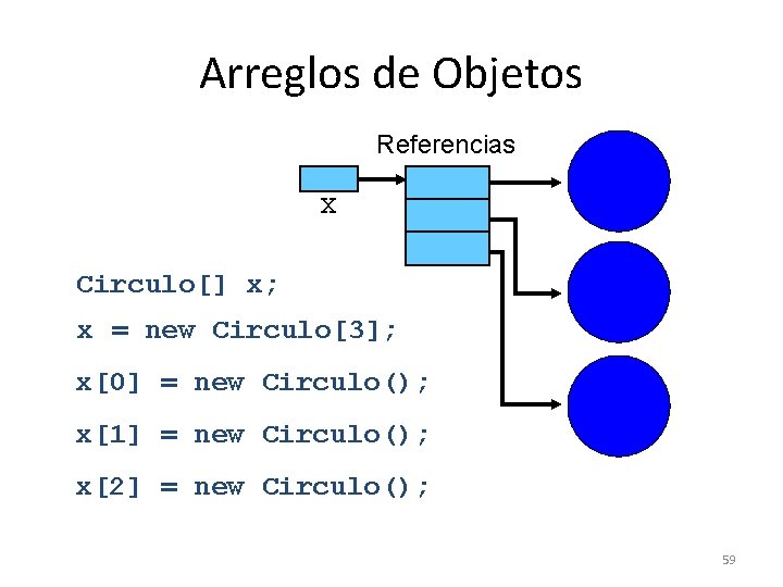 Arreglos de Objetos Referencias X Circulo[] x; x = new Circulo[3]; x[0] = new