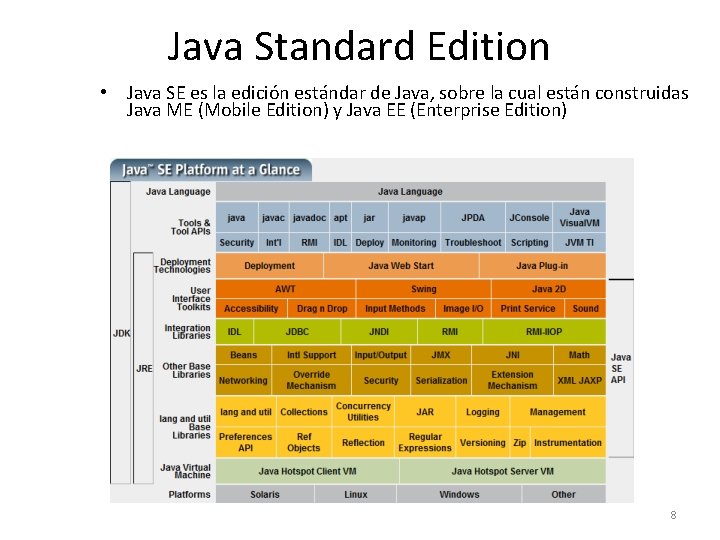 Java Standard Edition • Java SE es la edición estándar de Java, sobre la