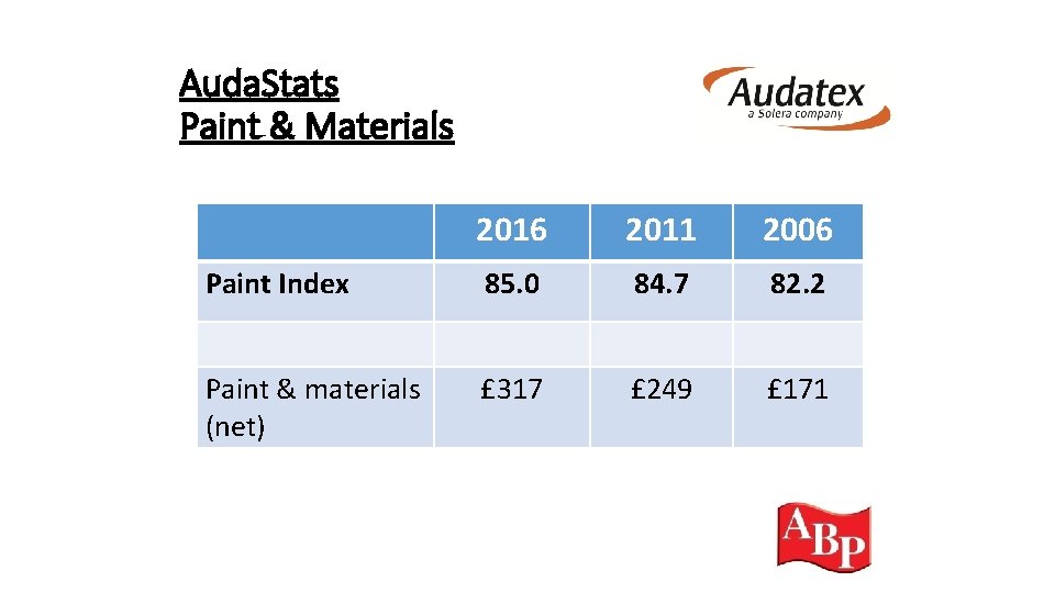 Auda. Stats Paint & Materials 2016 2011 2006 Paint Index 85. 0 84. 7