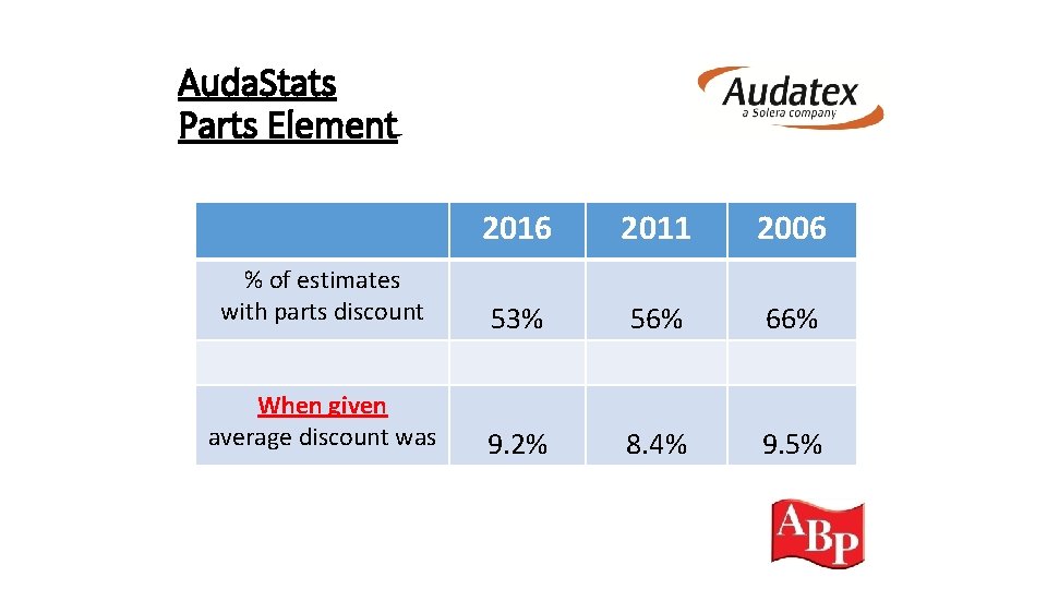 Auda. Stats Parts Element 2016 2011 2006 % of estimates with parts discount 53%