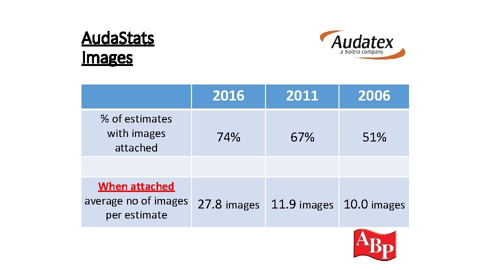 Auda. Stats Images % of estimates with images attached 2016 2011 2006 74% 67%
