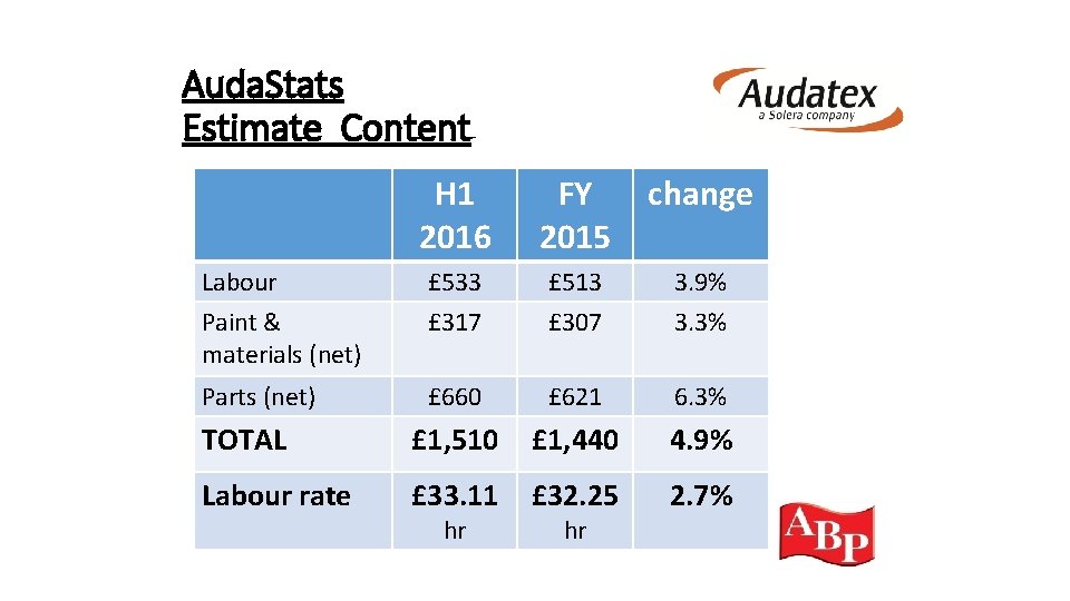 Auda. Stats Estimate Content H 1 2016 FY 2015 change Labour Paint & materials