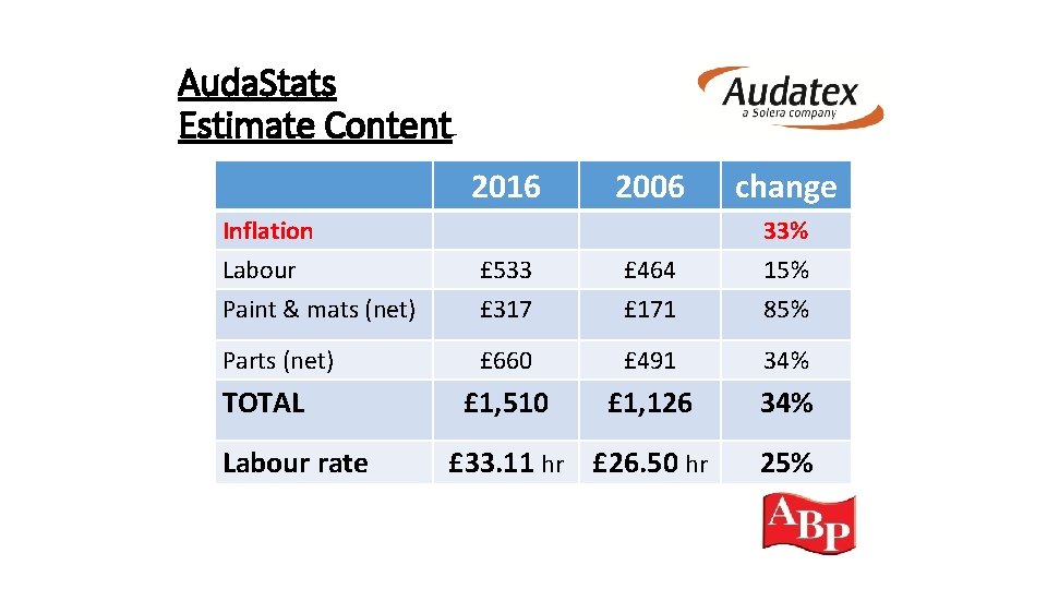 Auda. Stats Estimate Content 2016 2006 change Inflation Labour Paint & mats (net) £