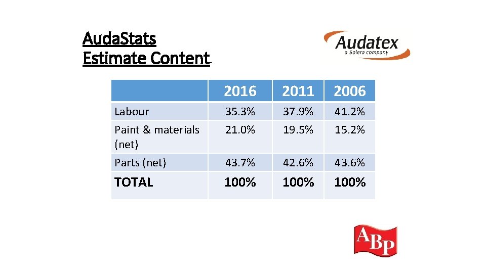 Auda. Stats Estimate Content 2016 2011 2006 Labour Paint & materials (net) 35. 3%