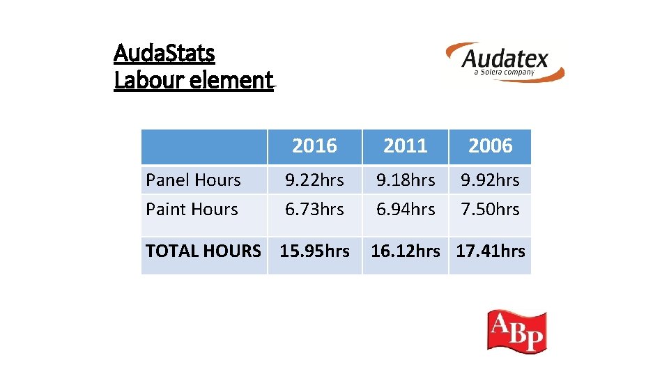 Auda. Stats Labour element Panel Hours Paint Hours 2016 2011 2006 9. 22 hrs