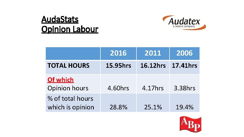 Auda. Stats Opinion Labour 2016 TOTAL HOURS Of which Opinion hours % of total