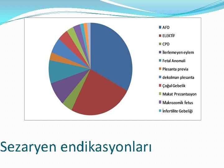 Sezaryen endikasyonları 