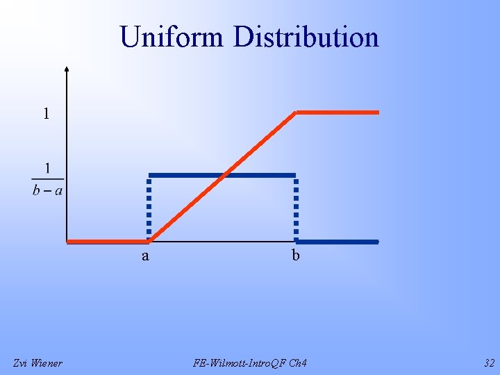 Uniform Distribution 1 a Zvi Wiener b FE-Wilmott-Intro. QF Ch 4 32 