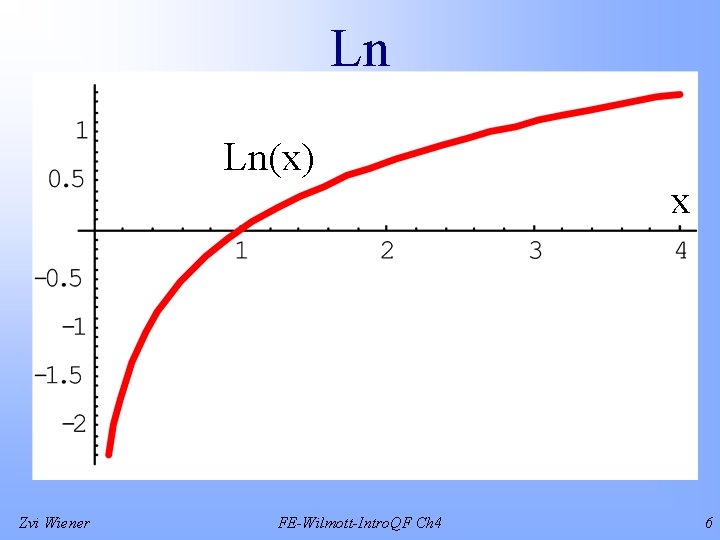 Ln Ln(x) Zvi Wiener FE-Wilmott-Intro. QF Ch 4 x 6 