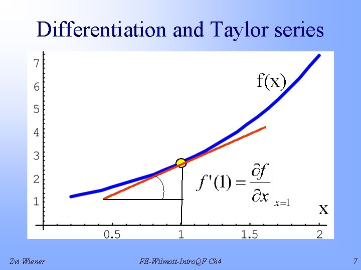 Differentiation and Taylor series f(x) x Zvi Wiener FE-Wilmott-Intro. QF Ch 4 7 