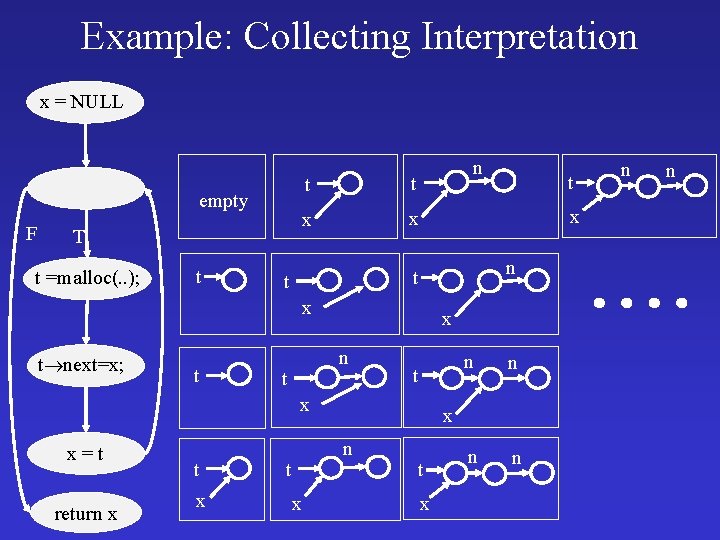 Example: Collecting Interpretation x = NULL empty F T t =malloc(. . ); t