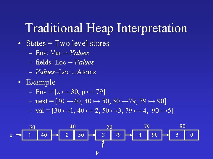 Traditional Heap Interpretation • States = Two level stores – Env: Var Values –