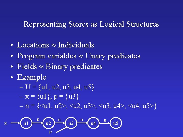 Representing Stores as Logical Structures • • Locations Individuals Program variables Unary predicates Fields