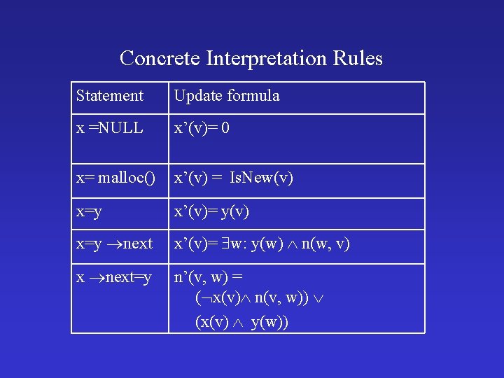 Concrete Interpretation Rules Statement Update formula x =NULL x’(v)= 0 x= malloc() x’(v) =