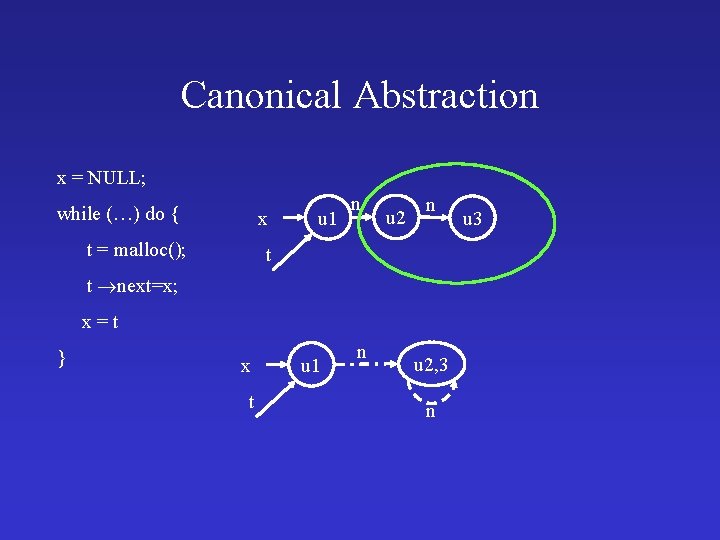 Canonical Abstraction x = NULL; while (…) do { x t = malloc(); u