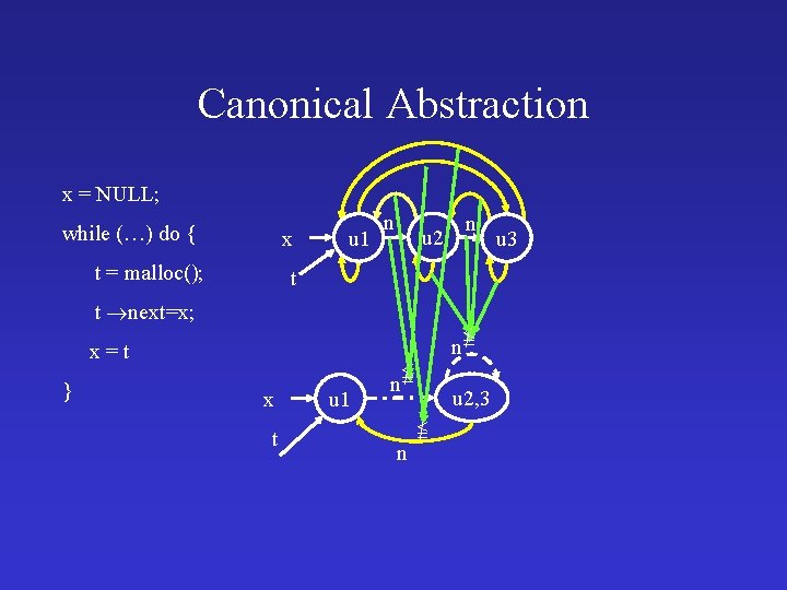 Canonical Abstraction x = NULL; while (…) do { x t = malloc(); u