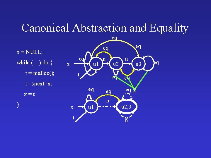 Canonical Abstraction and Equality eq x = NULL; while (…) do { eq x