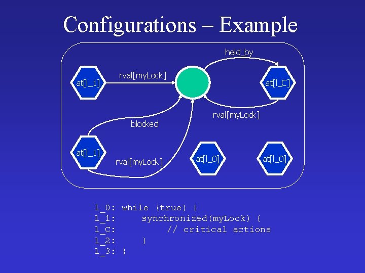 Configurations – Example held_by at[l_1] rval[my. Lock] blocked at[l_1] rval[my. Lock] at[l_C] rval[my. Lock]
