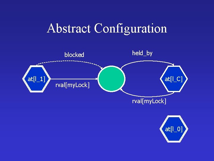 Abstract Configuration blocked at[l_1] rval[my. Lock] held_by at[l_C] rval[my. Lock] at[l_0] 