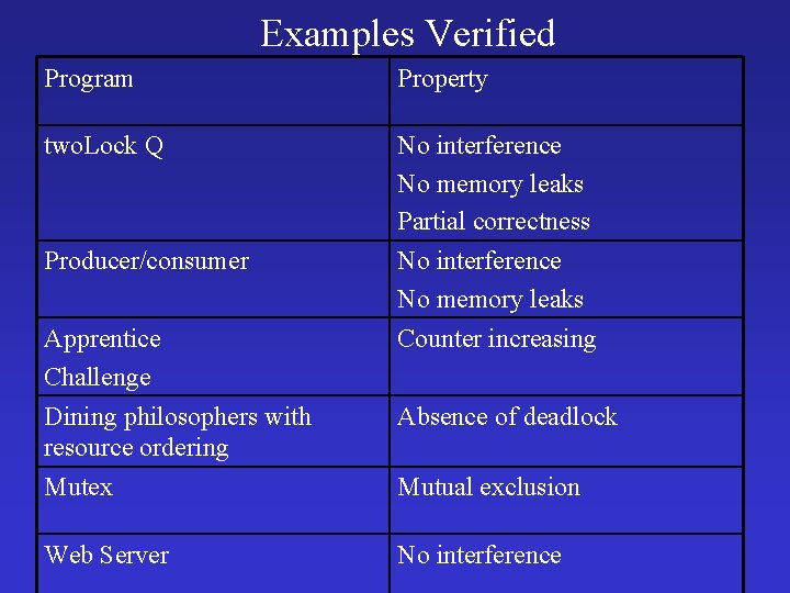 Examples Verified Program Property two. Lock Q No interference No memory leaks Partial correctness