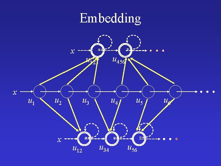 Embedding x x u 1 u 2 x u 456 u 123 u 12