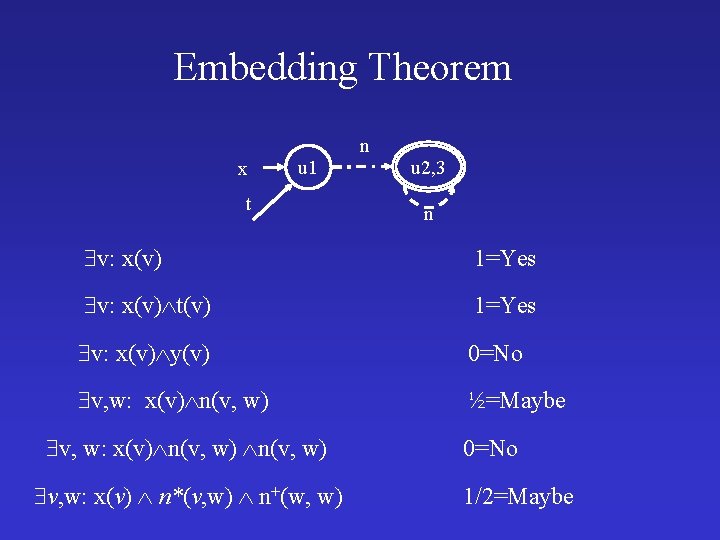 Embedding Theorem x u 1 t n u 2, 3 n v: x(v) 1=Yes