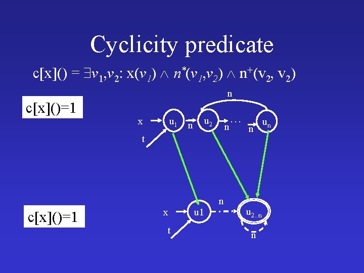 Cyclicity predicate c[x]() = v 1, v 2: x(v 1) n*(v 1, v 2)