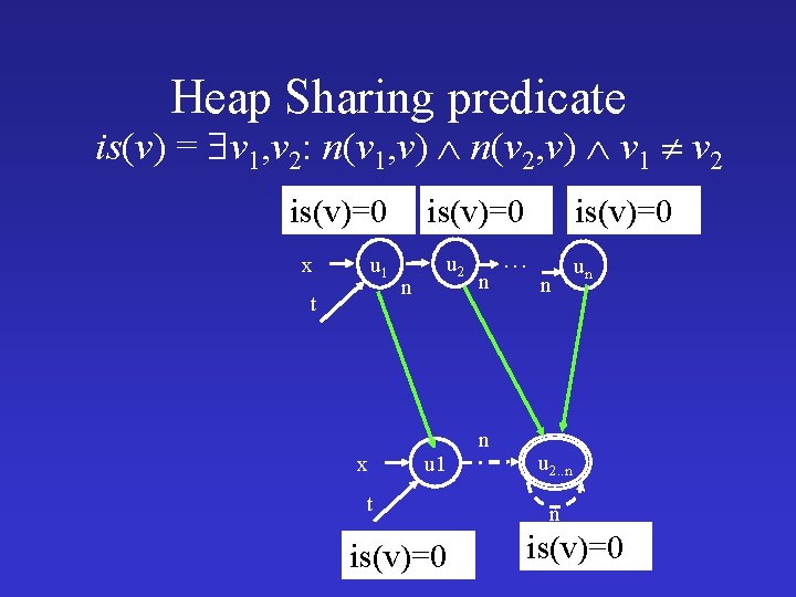 Heap Sharing predicate is(v) = v 1, v 2: n(v 1, v) n(v 2,