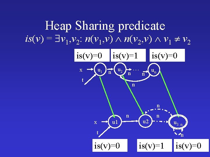 Heap Sharing predicate is(v) = v 1, v 2: n(v 1, v) n(v 2,