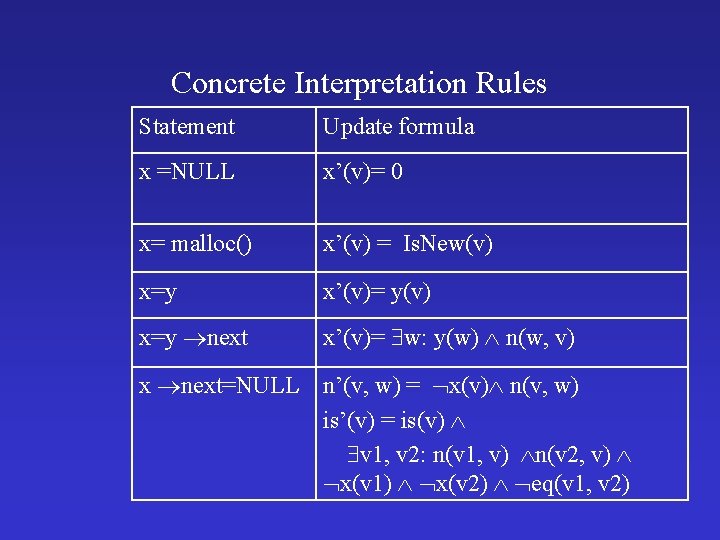 Concrete Interpretation Rules Statement Update formula x =NULL x’(v)= 0 x= malloc() x’(v) =