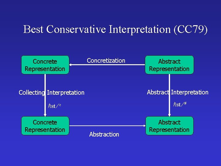 Best Conservative Interpretation (CC 79) Concrete Representation Concretization Abstract Interpretation Collecting Interpretation st #