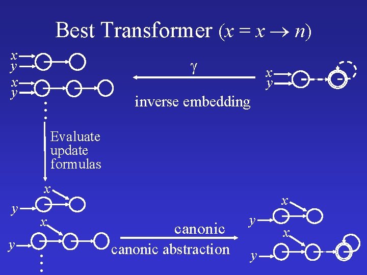 Best Transformer (x = x n) x y . . . x y inverse